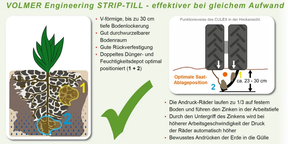 Grafik die die Funktionsweise vom Volmer StripTill Grubber erklärt
